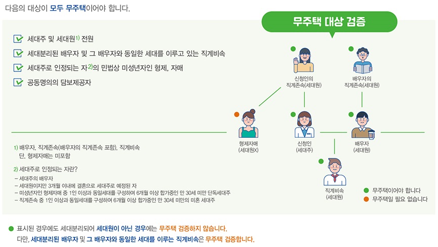 다음의 대상이 모두 무주택이어야 합니다.
1. 세대주 및 세대원(배우자, 직계존속(배우자의 직계존속 포함), 직계비속. 단, 형제자매는 미포함) 전원
2. 세대분리된 배우자 및 그 배우자와 동일한 세대를 이루고 있는 직계비속
3. 세대주로 인정되는 자(세대주로 인정되는 자란? 세대주의 배우자, 세대원이지만 3개월 이내에 결혼으로 세대주로 예정된 자, 미성년자인 형제자매 중 1인 이상과 동일세대를 구성하여 6개월 이상 합가중인 만 30세 미만 단독세대주, 직계존속 중 1인 이상과 동일세대를 구성하여 6개월 이상 합가중인 만 30세 미만의 미혼 세대주)의 민법상 미성년자인 형제, 자매
4. 공동명의의 담보제공자

무주택 대상 검증
신청인(세대주) - 신청인의 직계존속(세대원) - 신청인의 형제자매(세대원X)
배우자(세대원) - 배우자의 직계존속(세대원) - 직계비속(세대원)

세대주 및 세대원은 무주택이어야 합니다.
세대원X은 무주택일 필요 없습니다.

세대원으로 포함되어 있어도 세대분리 하면 무주택 검증하지 않습니다.
다만, 세대분리된 배우자 및 그 배우자와 동일한 세대를 이루는 직계비속은 무주택 검증합니다.