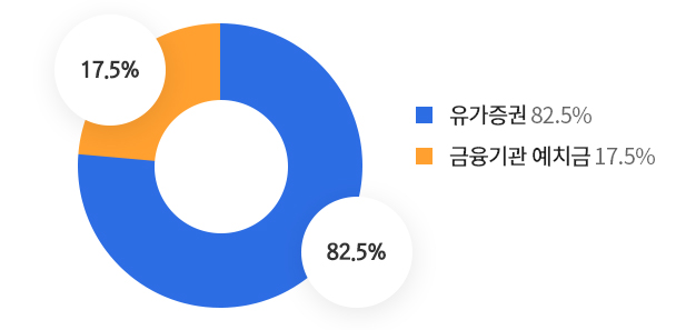 운용상품 비중(2024년 기준)