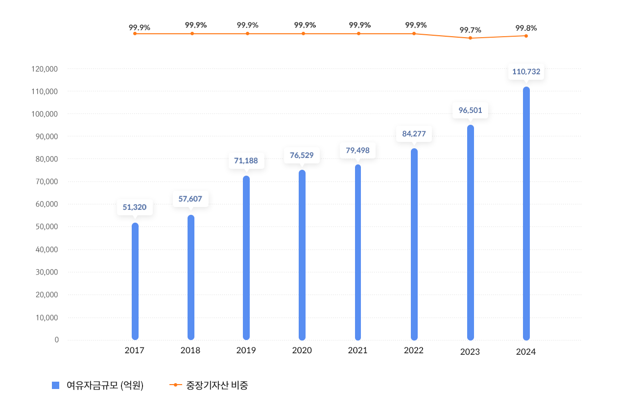 여유자금규모 및 중장기자산 비중